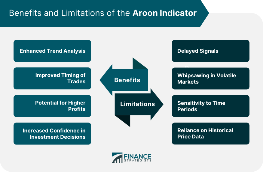 Benefits and Limitations of the Aroon Indicator
