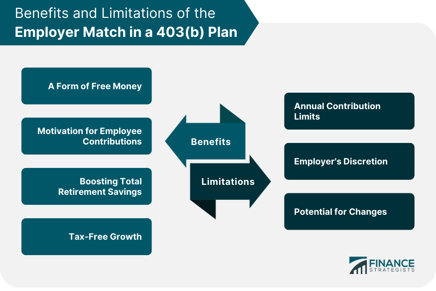 Benefits and Limitations of the Employer Match in a 403(b) Plan