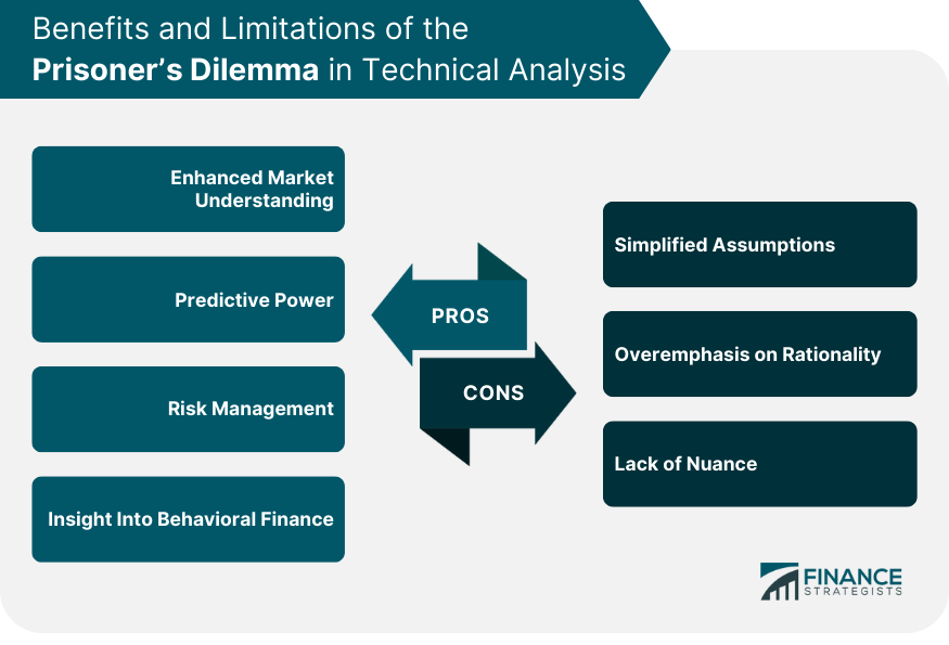 Benefits and Limitations of the Prisoner’s Dilemma in Technical Analysis