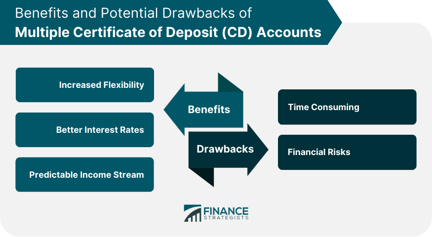Benefits and Potential Drawbacks of Multiple Certificate of Deposit (CD) Accounts