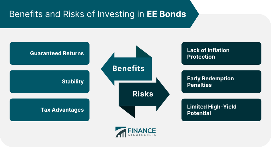 Benefits and Risks of Investing in EE Bonds