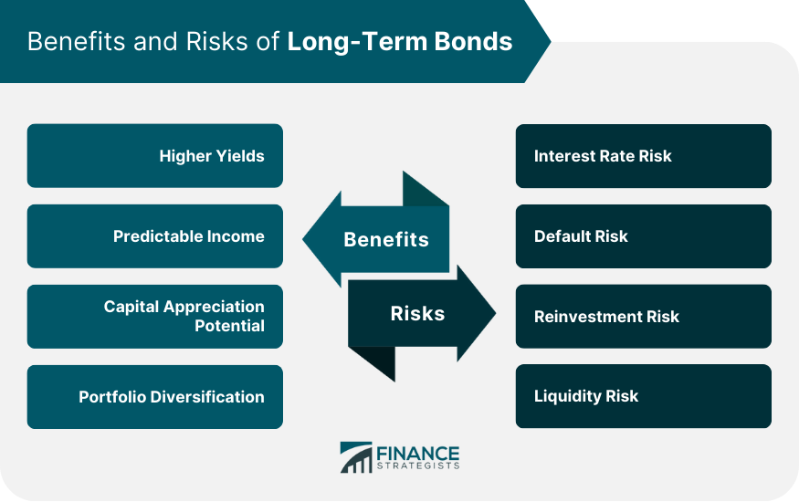 Benefits and Risks of Long-Term Bonds