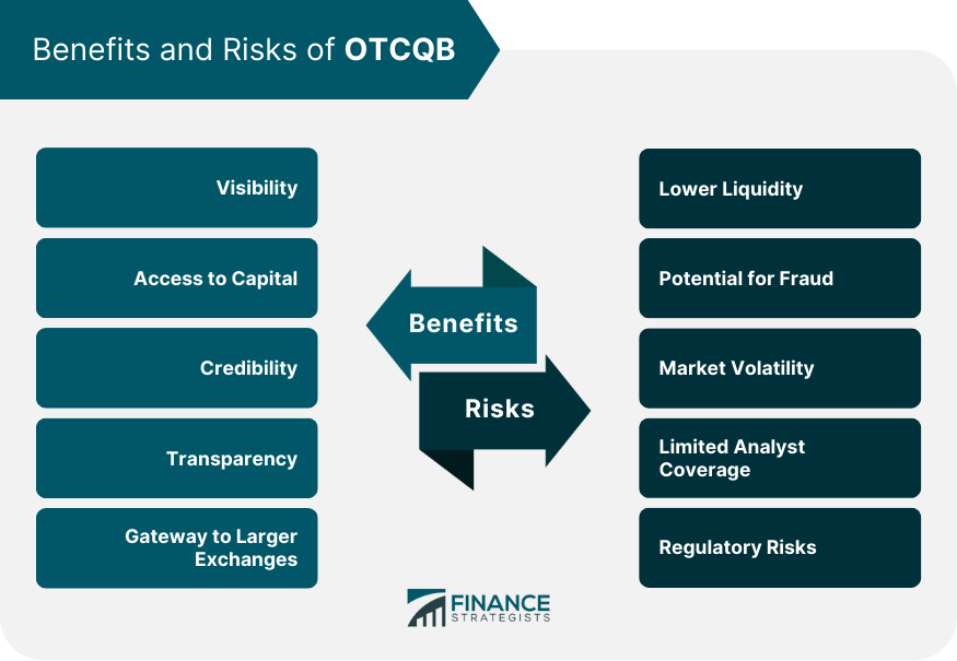 Benefits and Risks of OTCQB