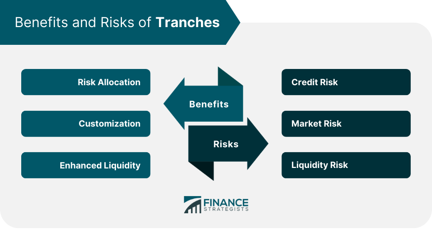 Benefits and Risks of Tranches