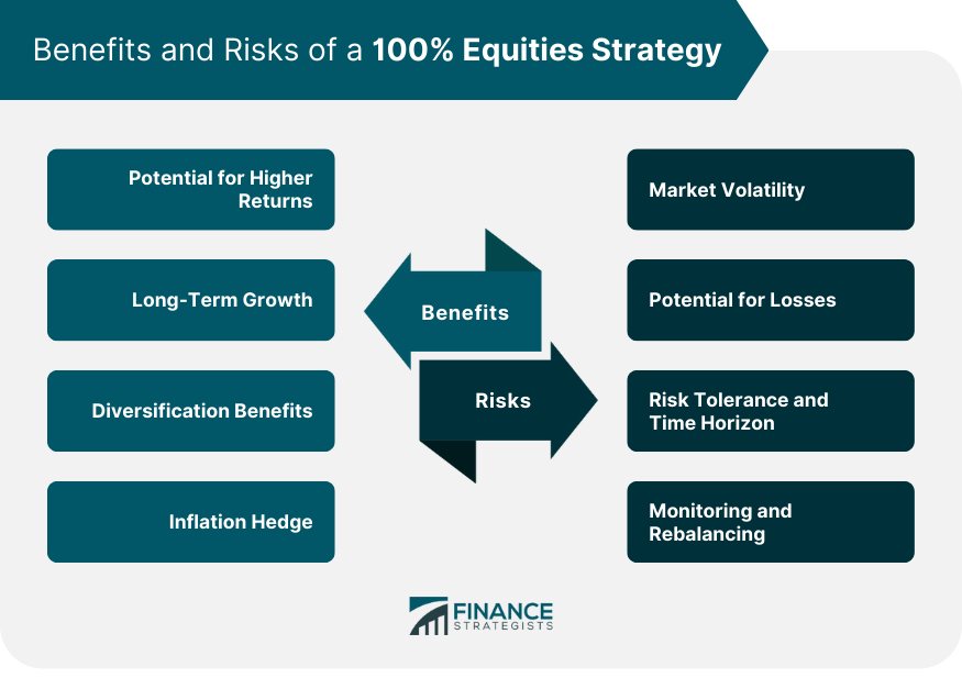 Benefits and Risks of a 100% Equities Strategy