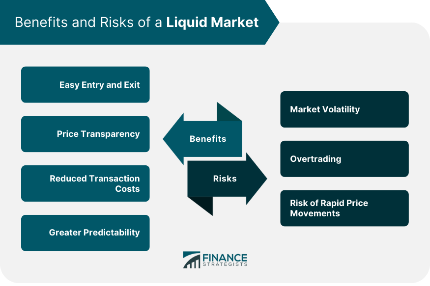Benefits and Risks of a Liquid Market