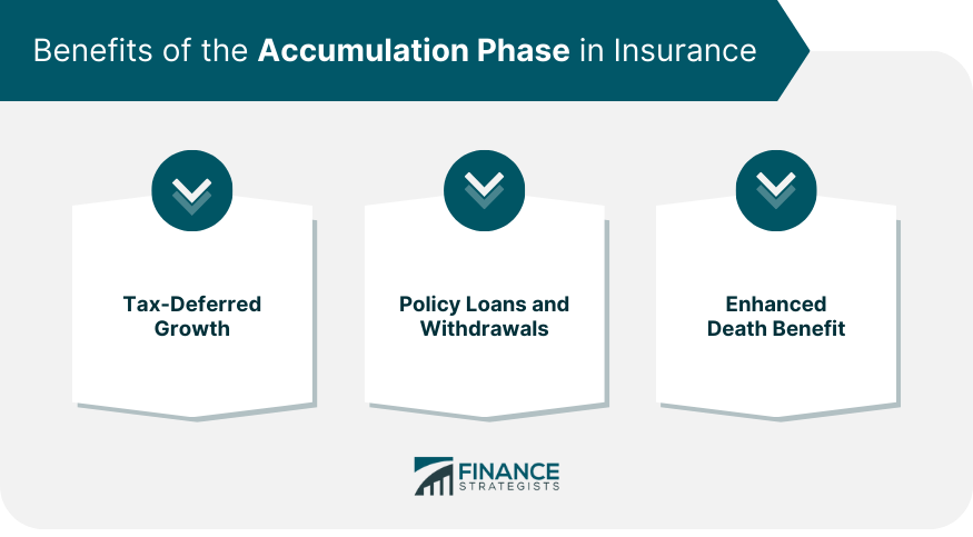 Benefits of the Accumulation Phase in Insurance
