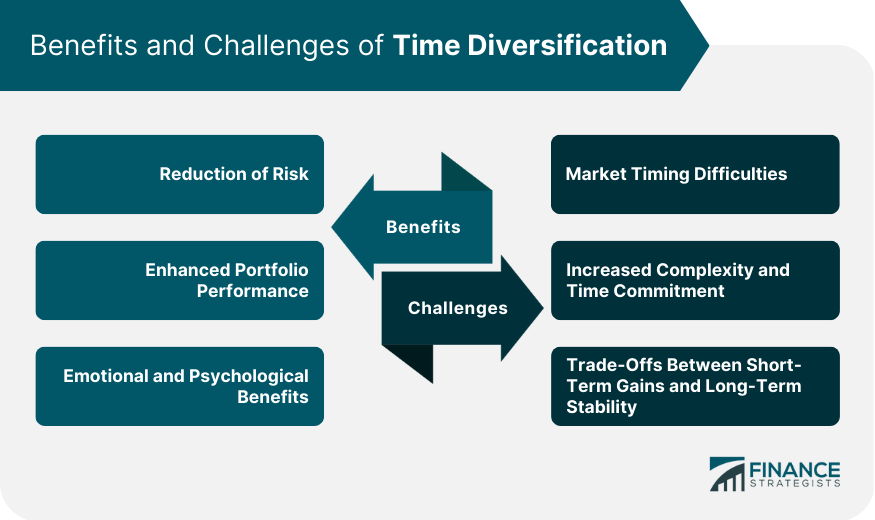 Benefits and Challenges of Time Diversification