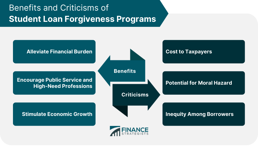 Benefits and Criticisms of Student Loan Forgiveness Programs