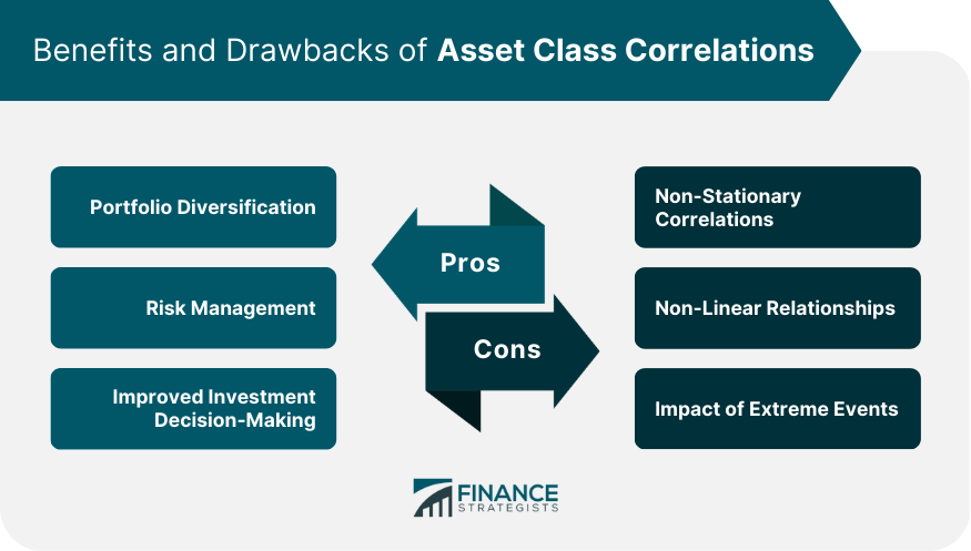 Benefits and Drawbacks of Asset Class Correlations