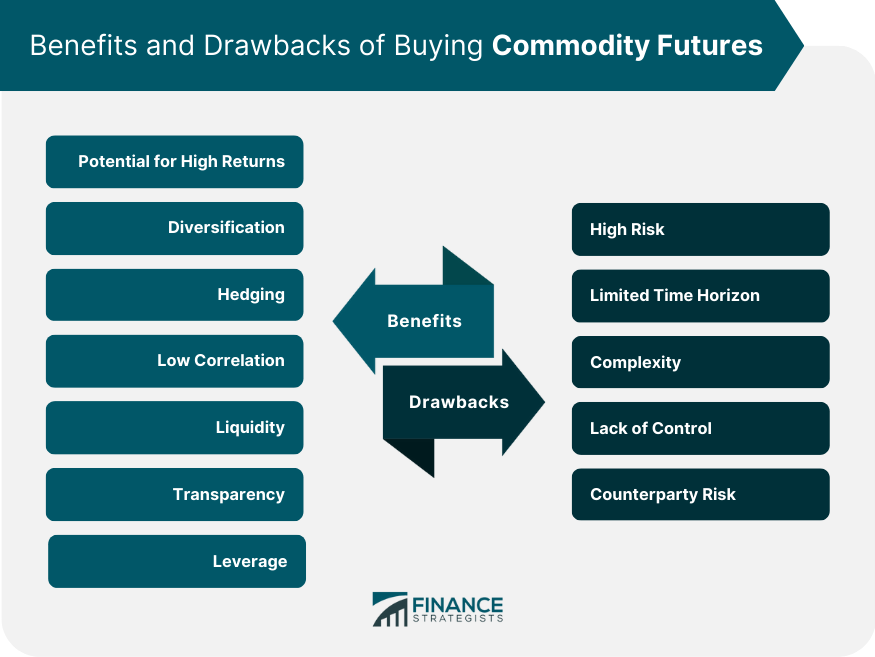 Benefits and Drawbacks of Buying Commodity Futures