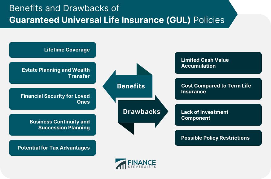 Benefits and Drawbacks of Guaranteed Universal Life Insurance (GUL) Policies