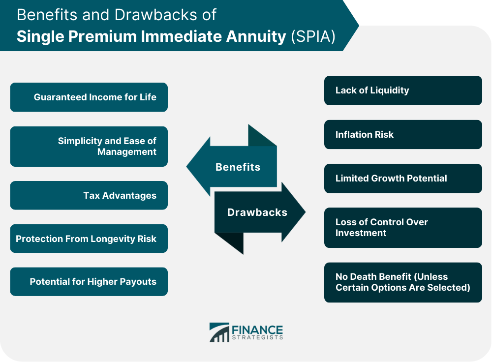 Benefits and Drawbacks of Single Premium Immediate Annuity (SPIA)