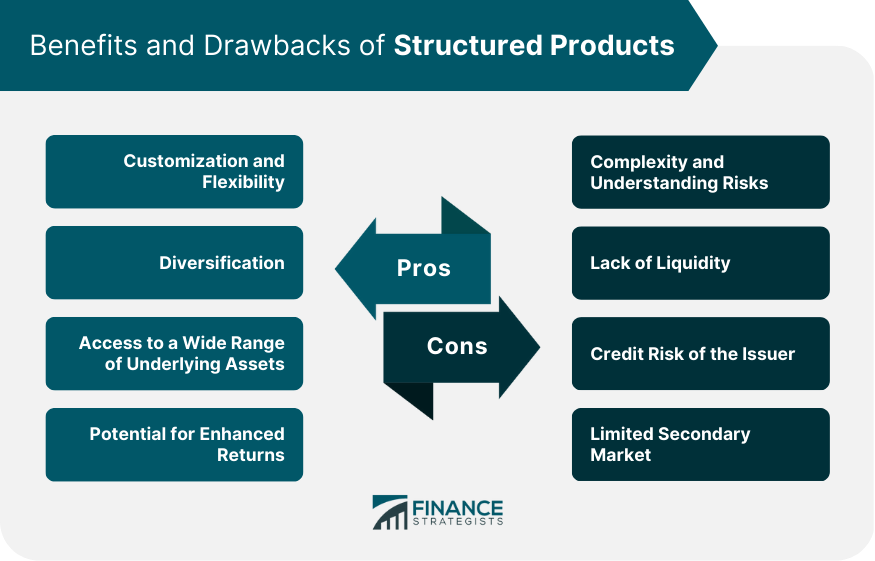 Benefits and Drawbacks of Structured Products