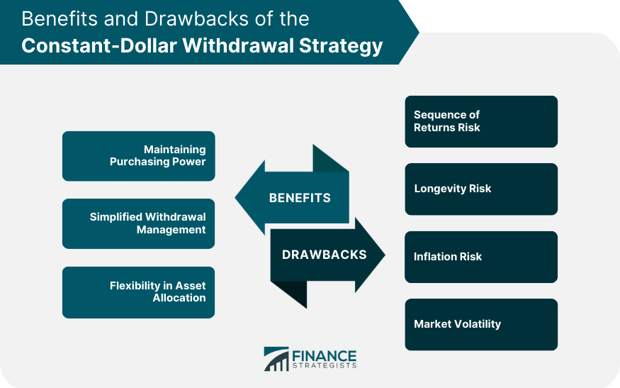 Benefits and Drawbacks of the Constant-Dollar Withdrawal Strategy