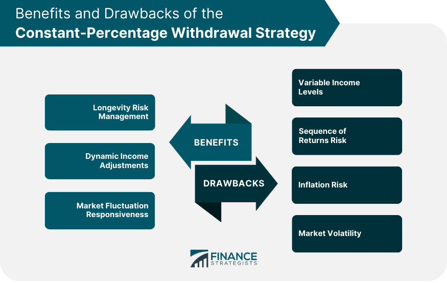 Benefits and Drawbacks of the Constant-Percentage Withdrawal Strategy
