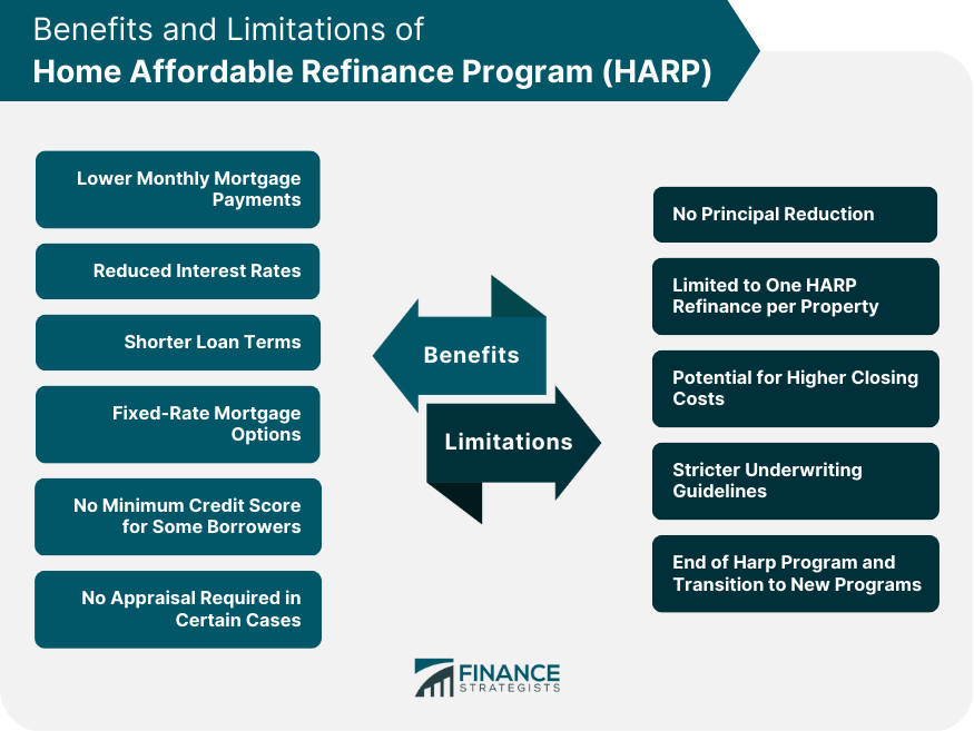 Benefits and Limitations of HARP