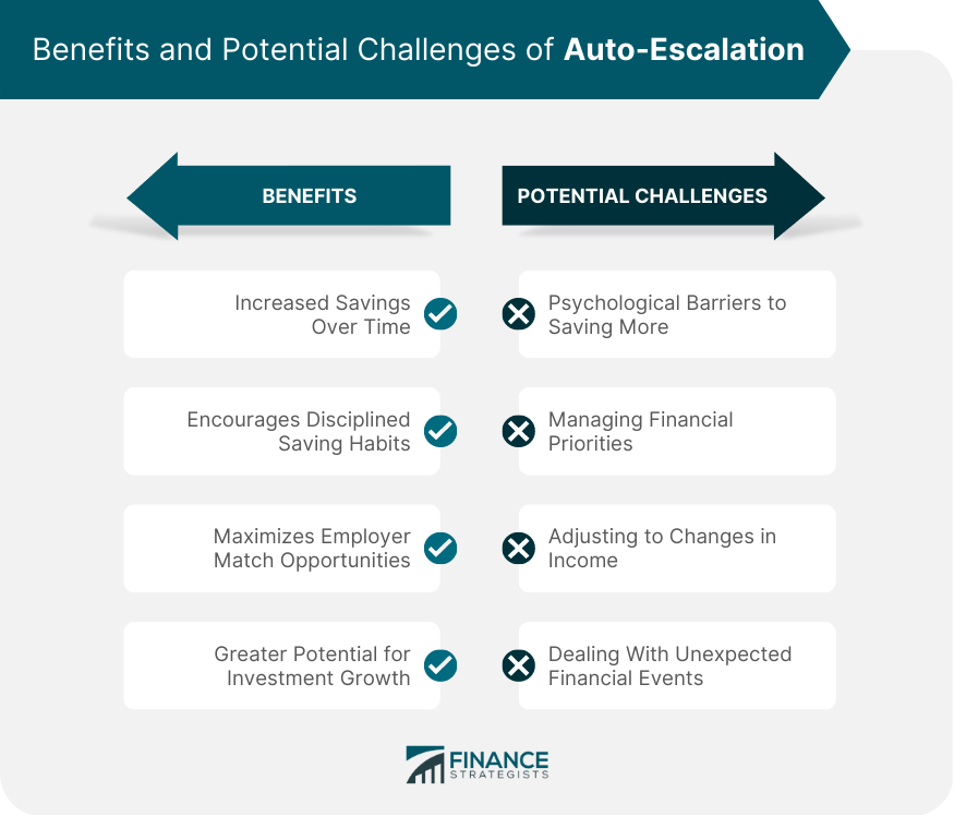 Benefits and Potential Challenges of Auto-Escalation