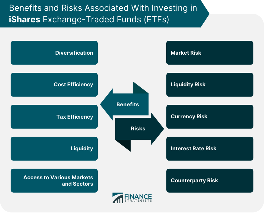 Benefits-and-Risks-Associated-With-Investing-in-iShares-Exchange-Traded-Funds-(ETFs)