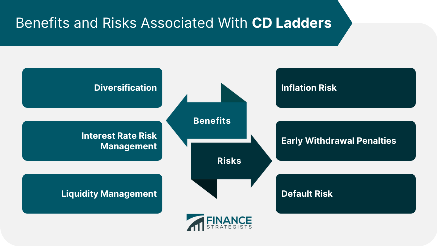 Benefits and Risks Associated With CD Ladders