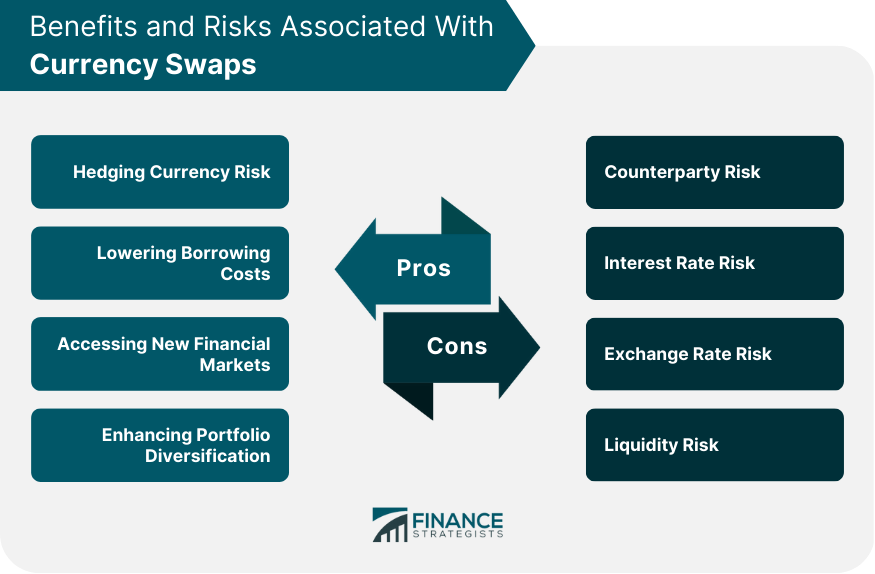 Benefits and Risks Associated With Currency Swaps