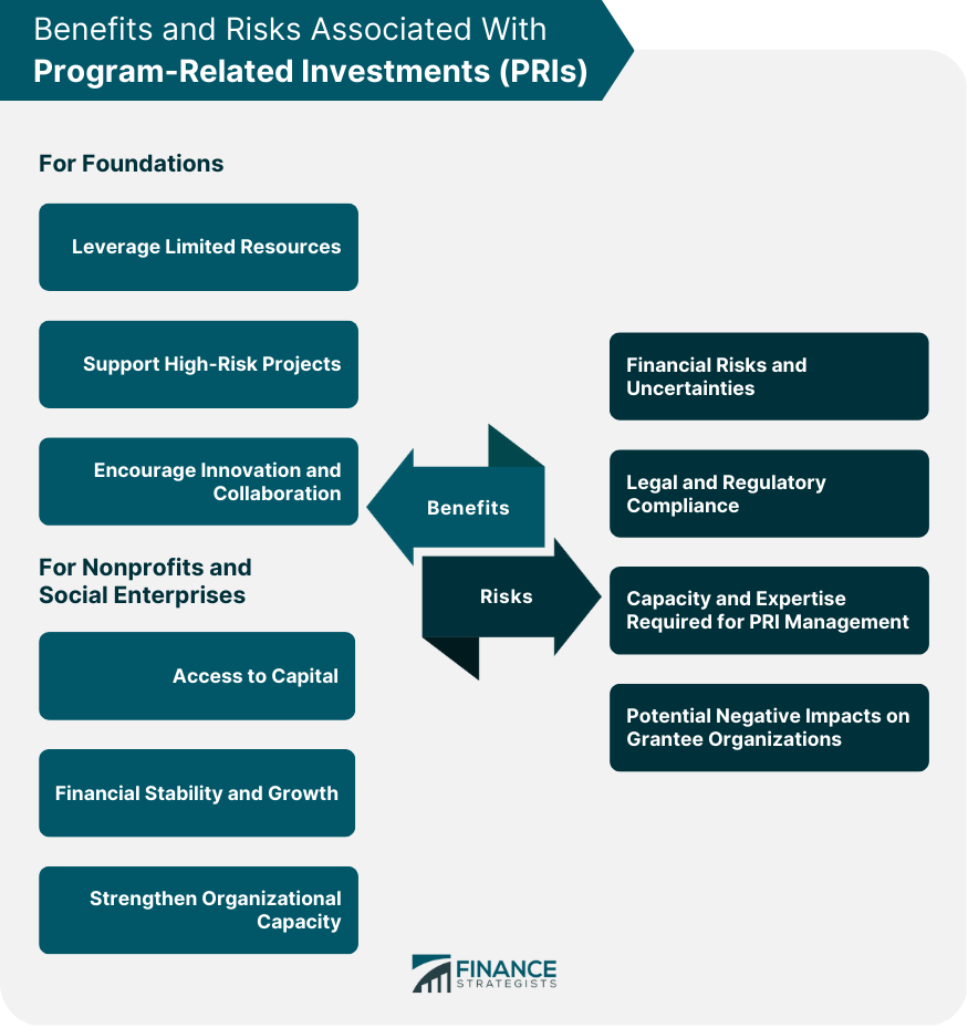 Benefits and Risks Associated With Program-Related Investments (PRIs)
