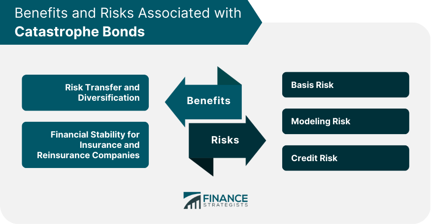 Benefits and Risks Associated with Catastrophe Bonds