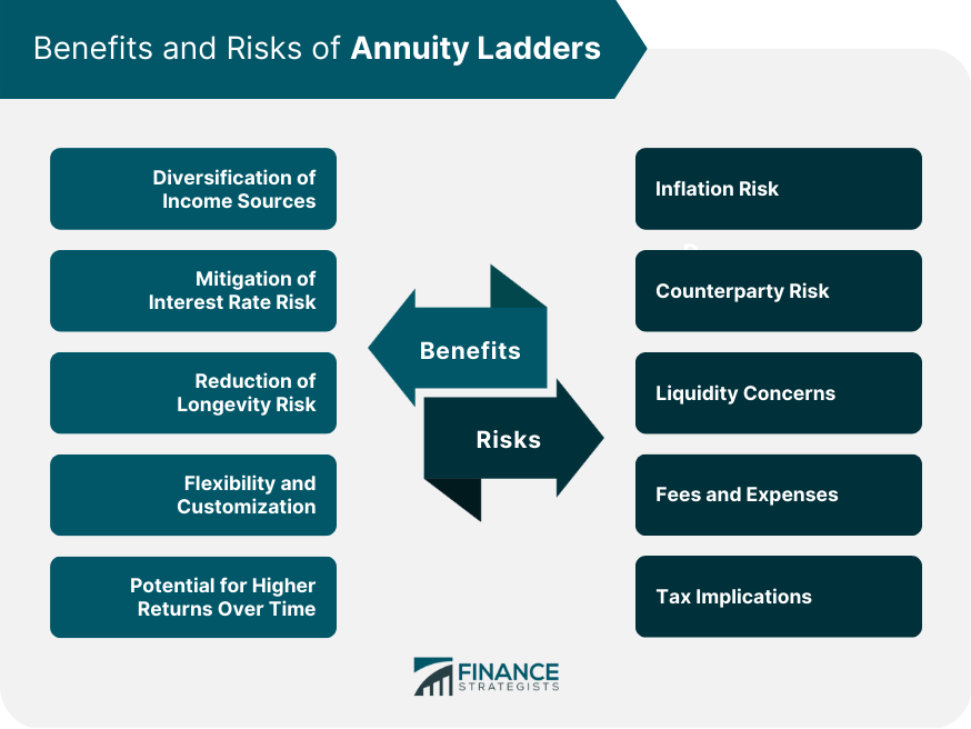 Benefits and Risks of Annuity Ladders
