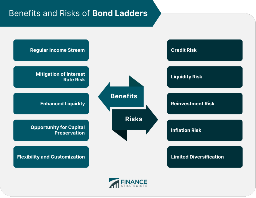 Benefits and Risks of Bond Ladders