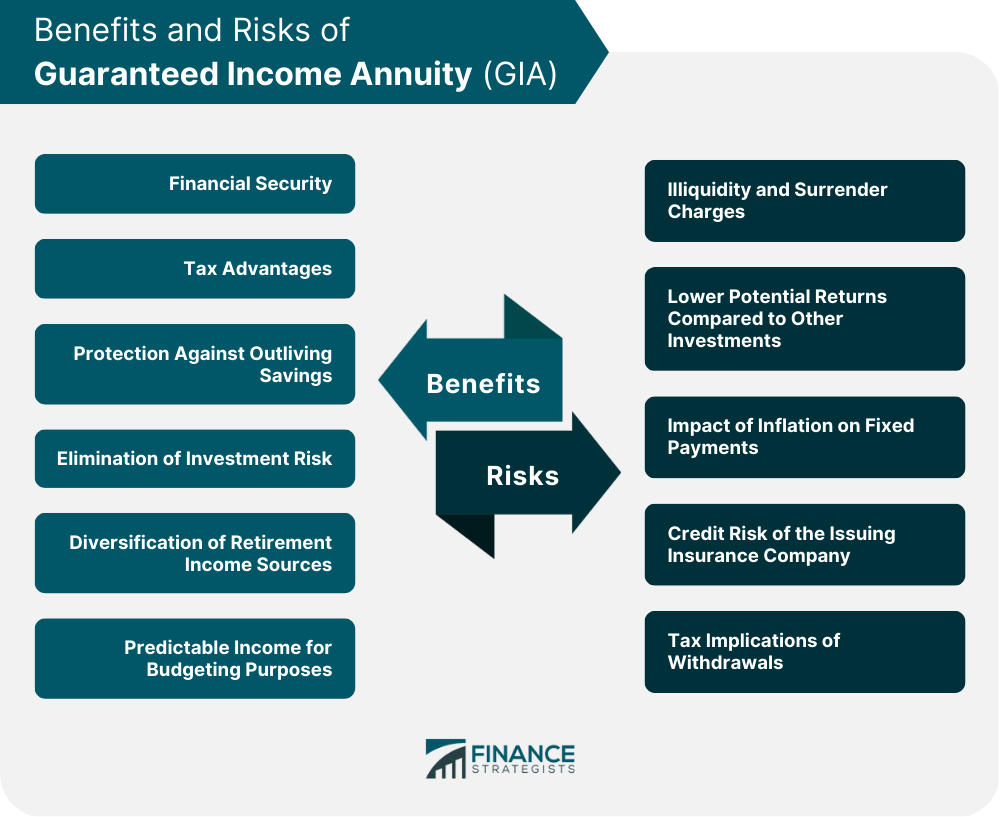 Benefits and Risks of Guaranteed Income Annuity (GIA)
