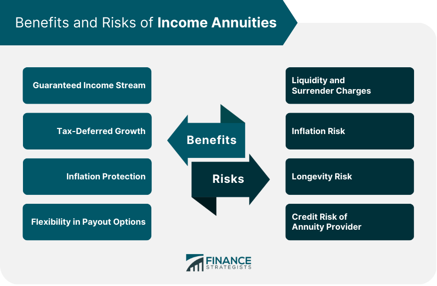 Benefits and Risks of Income Annuities