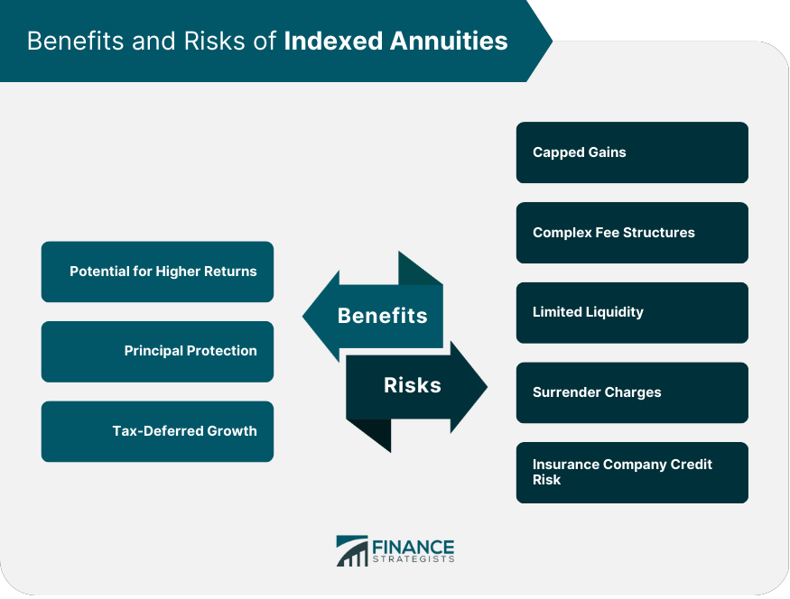 Benefits and Risks of Indexed Annuities
