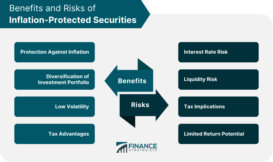 Inflation-protected securities