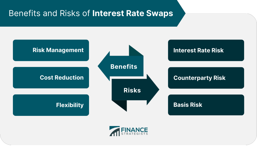 Benefits and Risks of Interest Rate Swaps