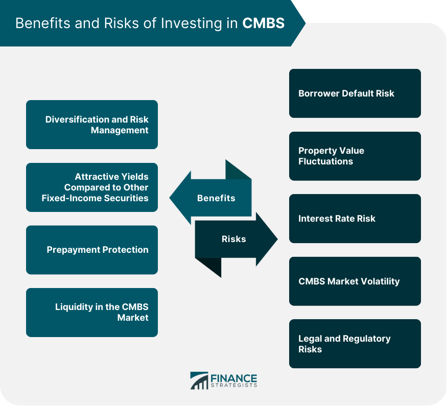 Benefits and Risks of Investing in CMBS