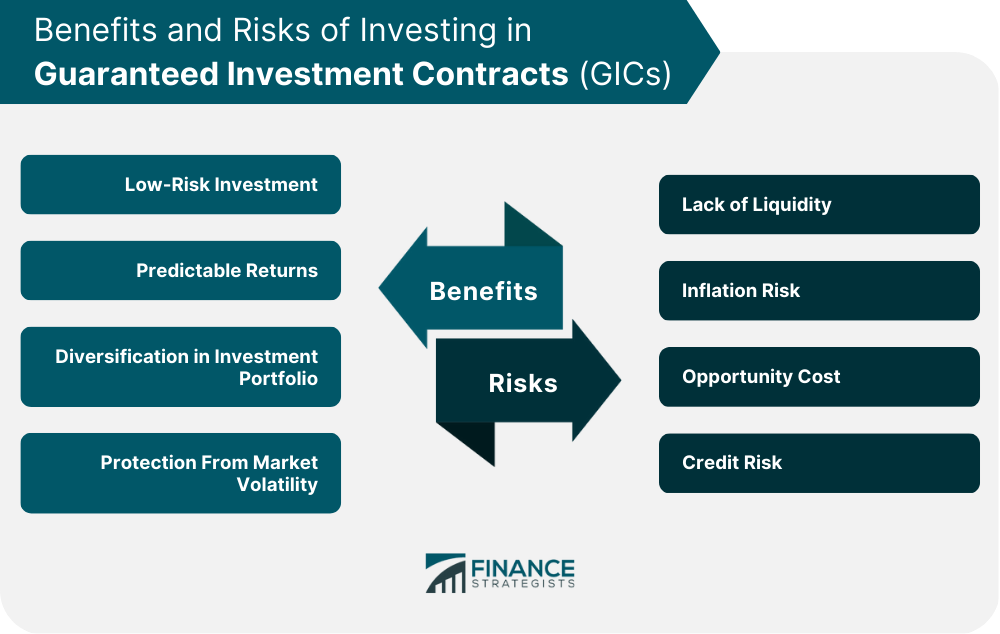 Benefits and Risks of Investing in Guaranteed Investment Contracts (GICs)
