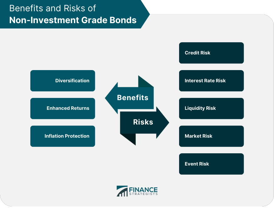 Benefits and Risks of Non-Investment Grade Bonds
