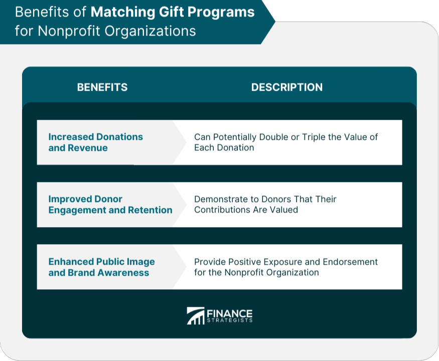 Benefits of Matching Gift Programs for Nonprofit Organizations