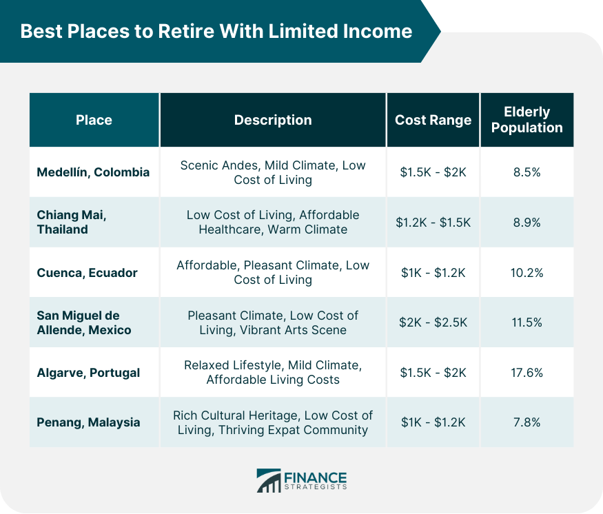 Best Places to Retire With Limited Income