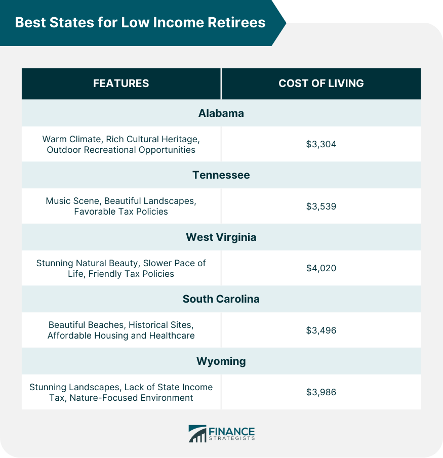Best States for Low Income Retirees
