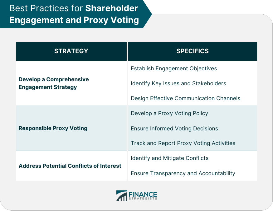 Best Practices for Shareholder Engagement and Proxy Voting