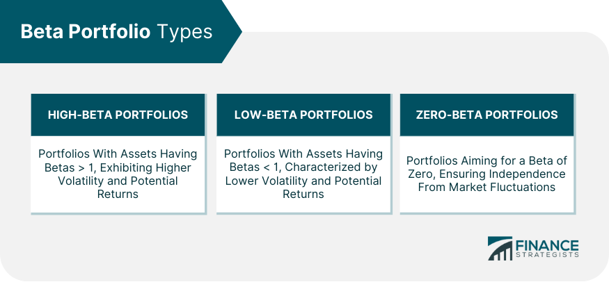Beta Portfolio Types