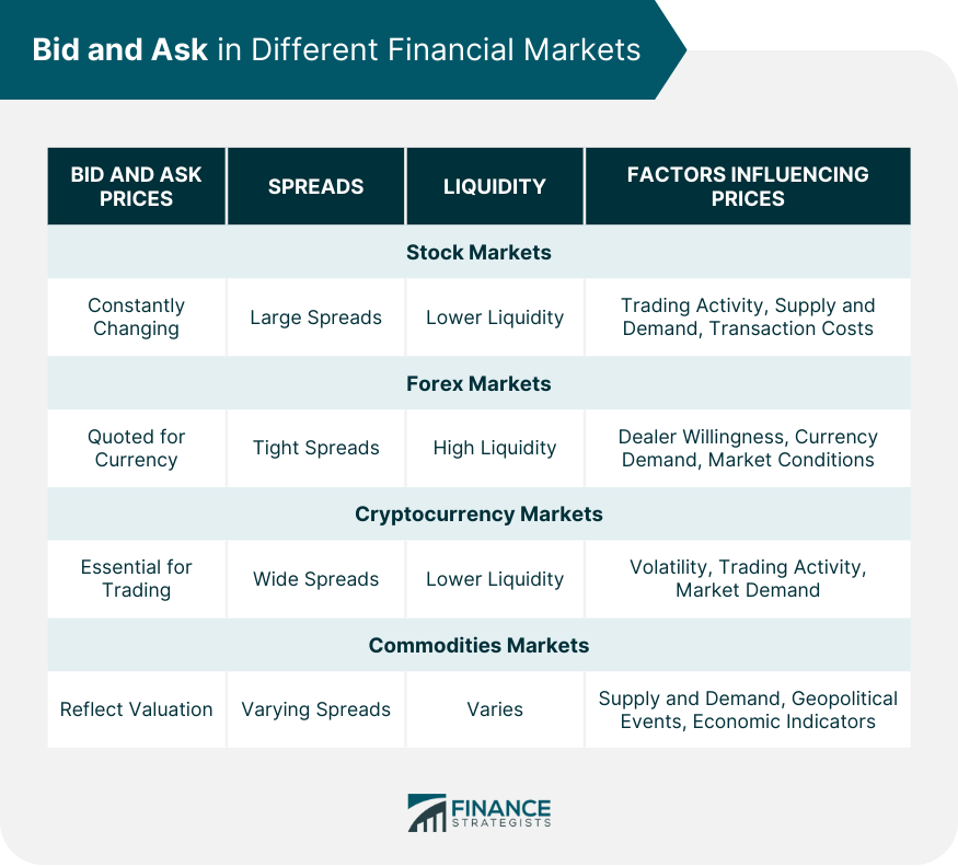 Bid and Ask in Different Financial Markets