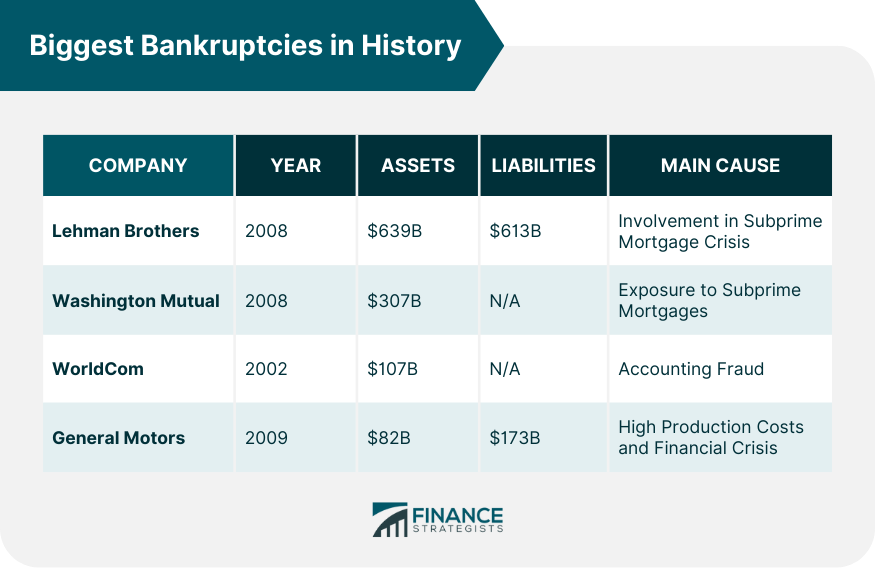 Biggest Bankruptcies in History
