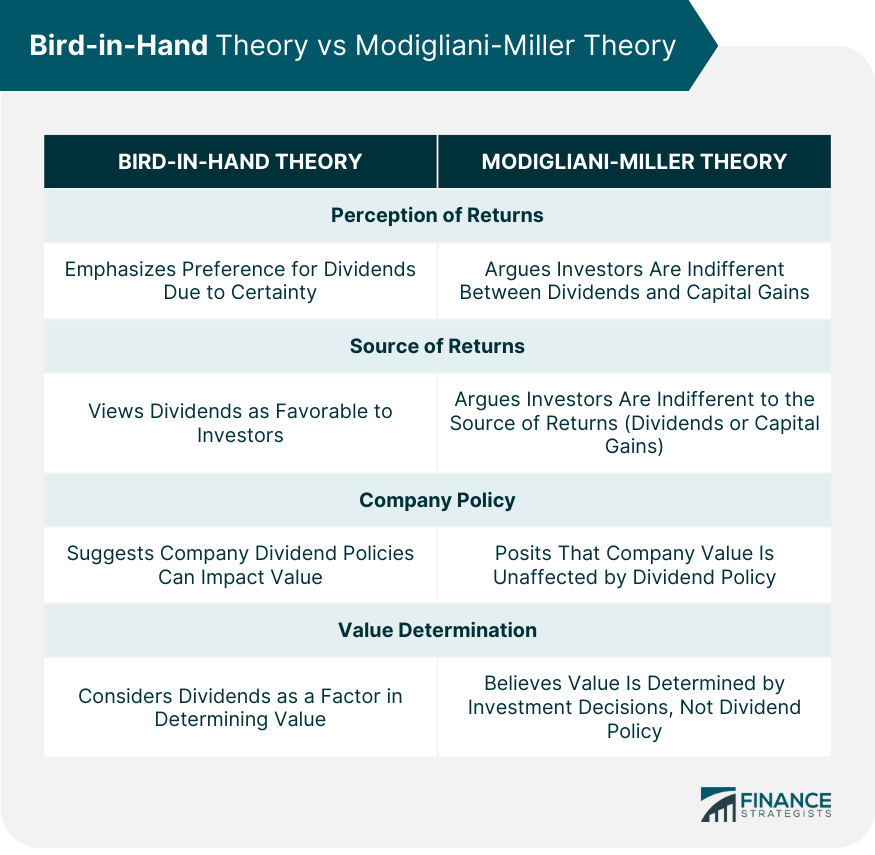Bird-in-Hand Theory vs Modigliani Miller Theory