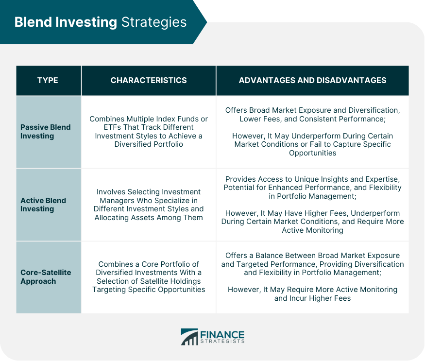 Blend Investing Strategies