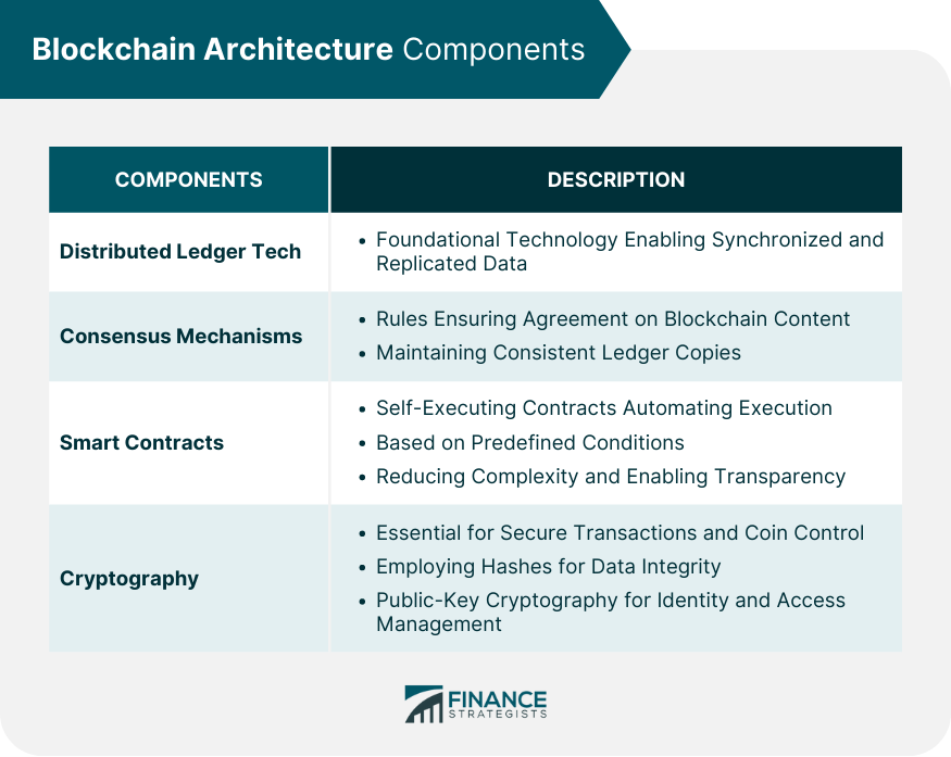 Blockchain Architecture Components