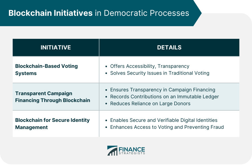 Blockchain Initiatives in Democratic Processes
