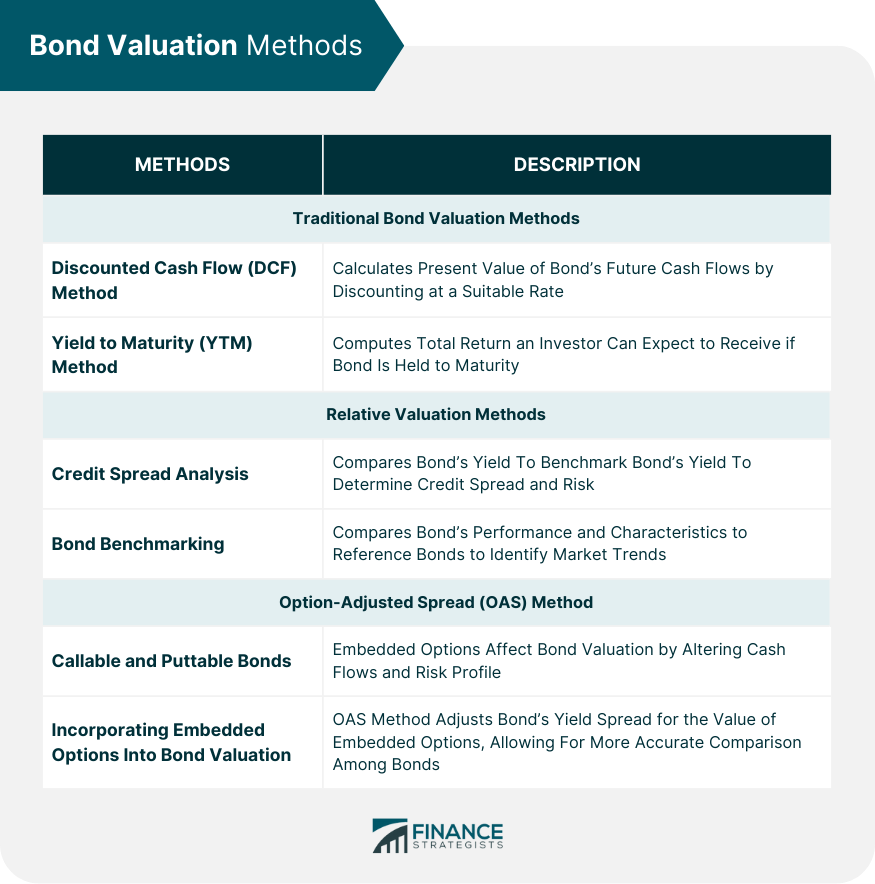 bond-valuation-methods