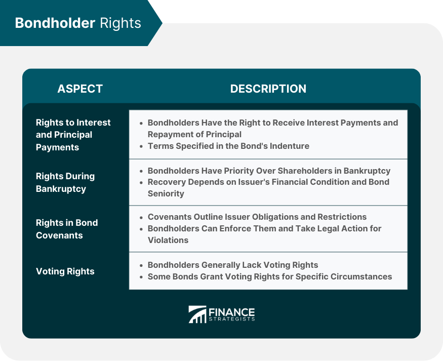 Bondholder Rights